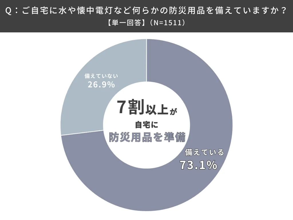 ご自宅に水や懐中電灯など何らかの防災用品を備えていますか？
