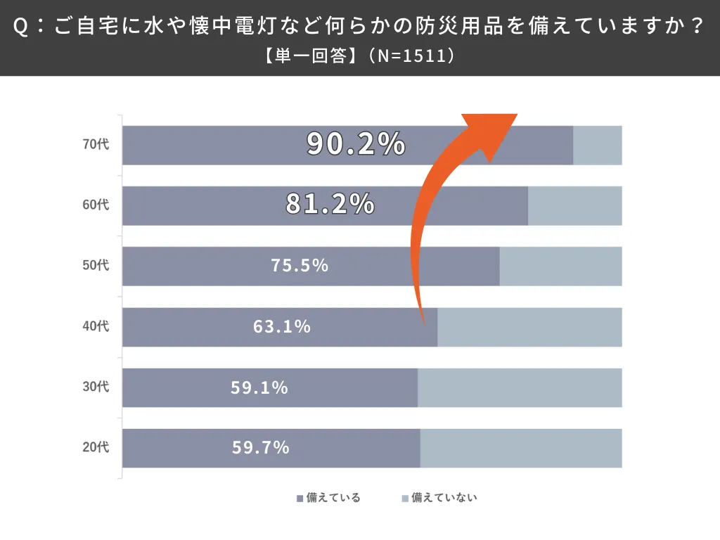 ご自宅に水や懐中電灯など何らかの防災用品を備えていますか？