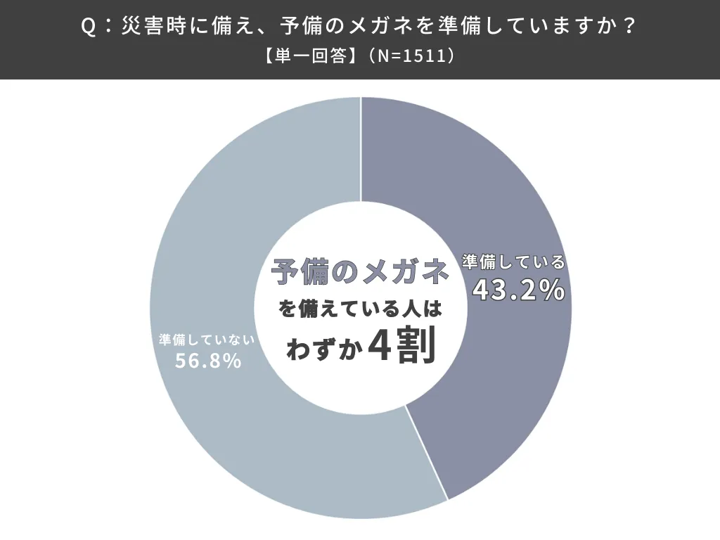 災害時に備え、予備のメガネを準備していますか？
