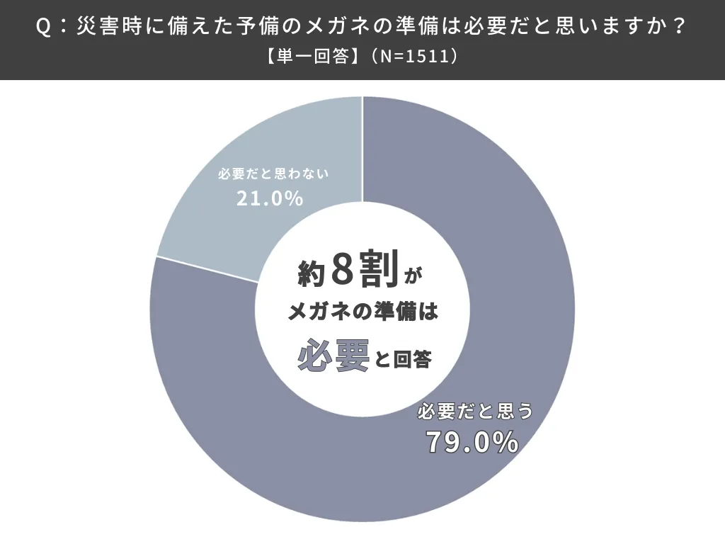 災害時に備えた予備のメガネの準備は必要だと思いますか？