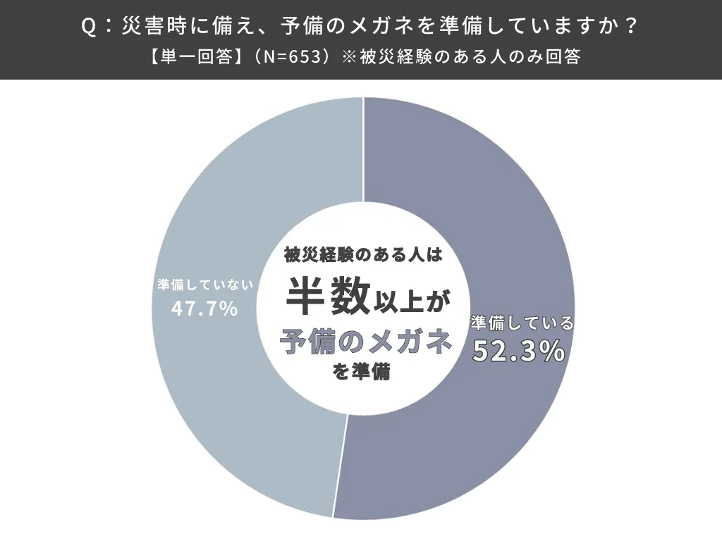 災害時に備え、予備のメガネを準備していますか？
