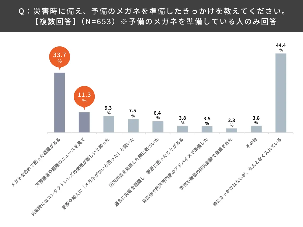 災害時に備え、予備のメガネを準備したきっかけを教えてください。
