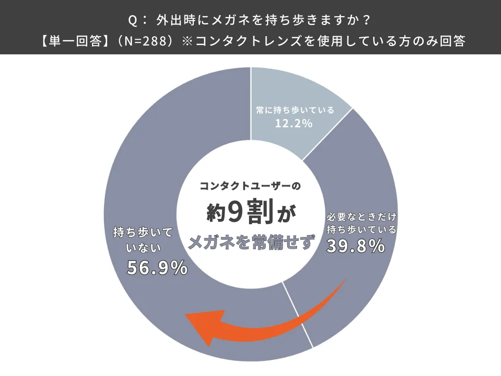 外出時にメガネを持ち歩きますか？