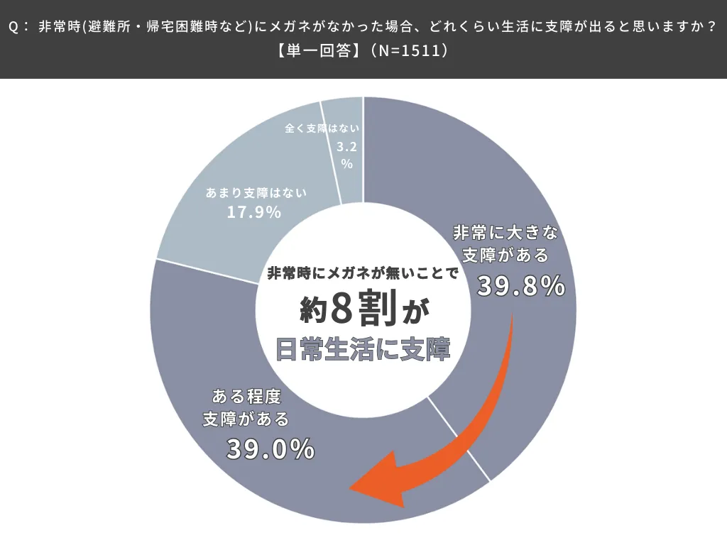 非常時（避難所・帰宅困難時など）でメガネがなかった場合、どれくらい生活に支障が出ると思いますか？