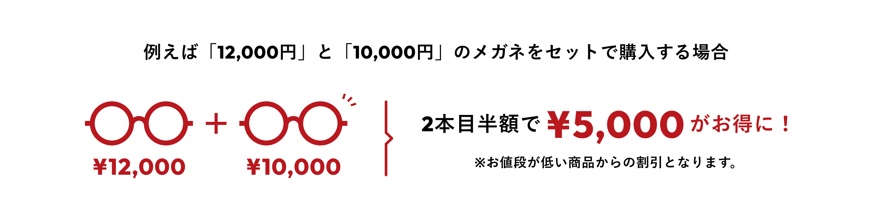 例えば「12,000円」と「10,000円」のメガネをセットで購入する場合、2本目半額で5,000円がお得に！